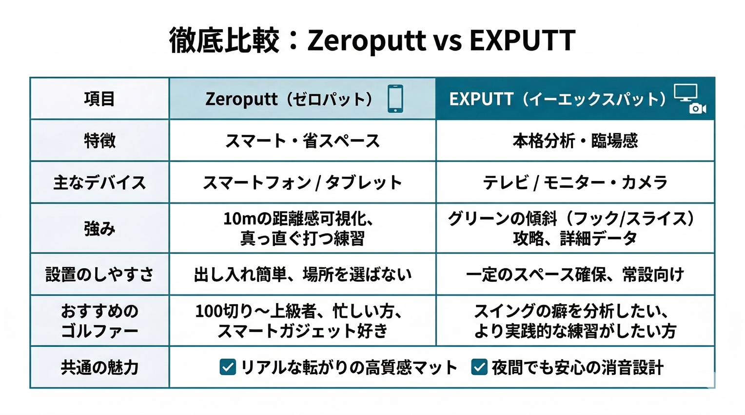 ZEROPUTT vs EXPUTT 比較表