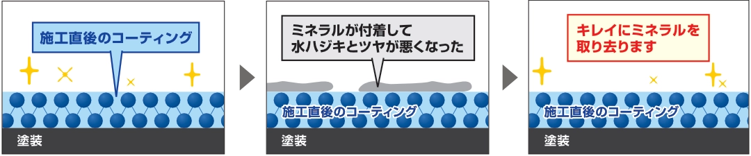 本来あるべきタイプの撥水復活剤